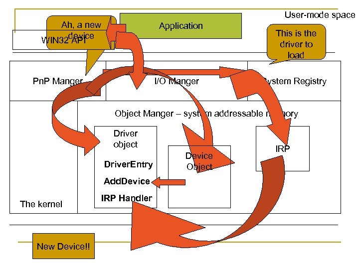 User-mode space Ah, a new WIN 32 device API Application Pn. P Manger I/O