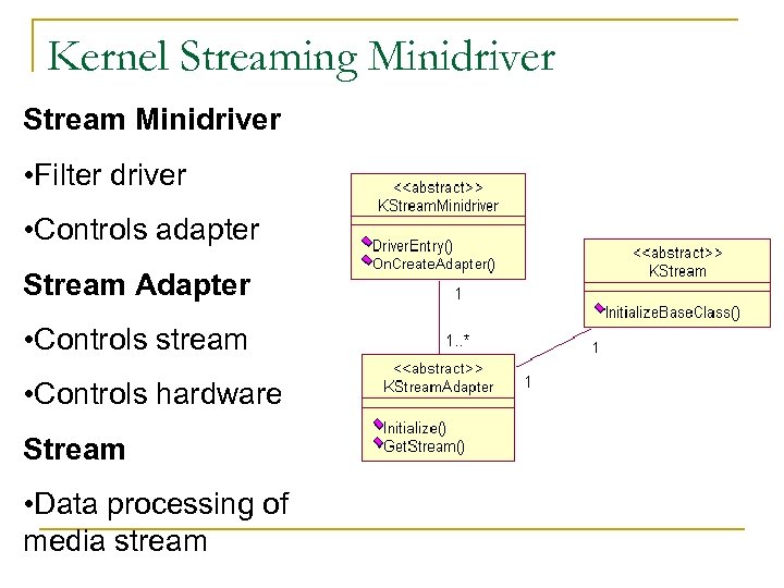 Kernel Streaming Minidriver Stream Minidriver • Filter driver • Controls adapter Stream Adapter •
