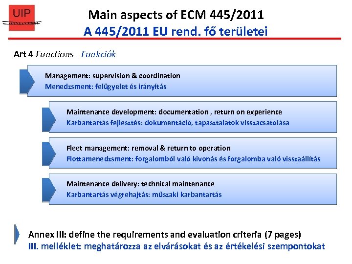 Main aspects of ECM 445/2011 A 445/2011 EU rend. fő területei Art 4 Functions