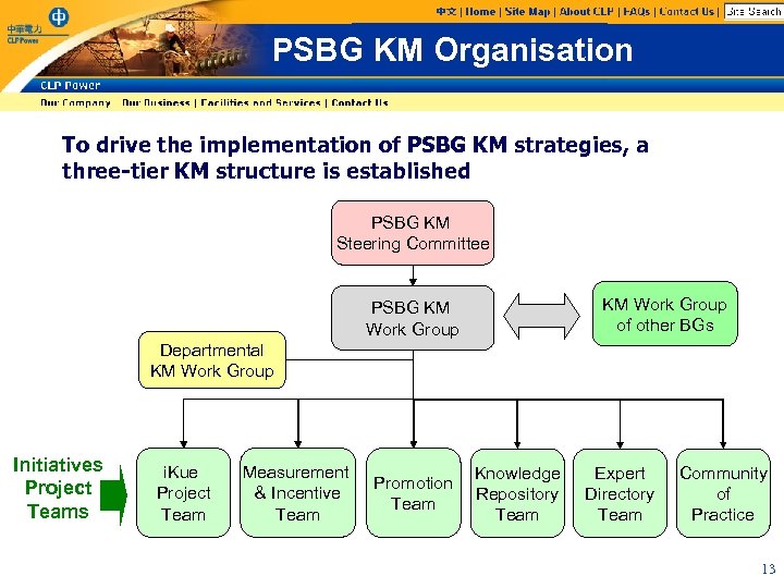 PSBG KM Organisation To drive the implementation of PSBG KM strategies, a three-tier KM