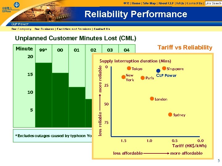 Reliability Performance Unplanned Customer Minutes Lost (CML) 99* 00 01 02 20 15 10