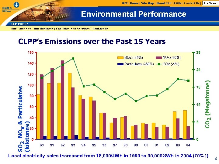 Environmental Performance CO 2 (Megatonne) SO 2 NOx & Particulates (kilotonne) CLPP’s Emissions over