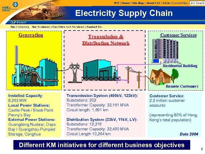 Electricity Supply Chain Generation Transmission & Distribution Network Customer Services Residential Building Remote Customers