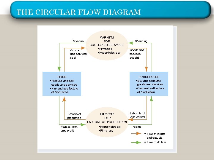 THE CIRCULAR FLOW DIAGRAM MARKETS FOR GOODS AND SERVICES • Firms sell Goods •