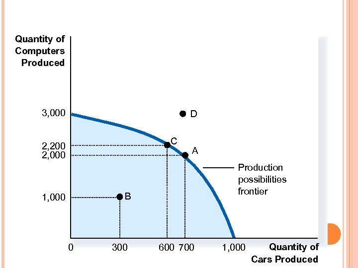 Quantity of Computers Produced 3, 000 D C 2, 200 2, 000 A Production