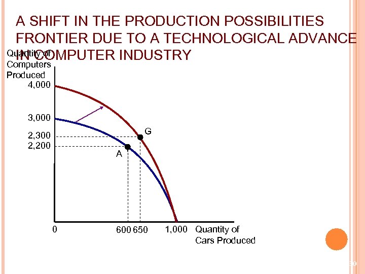 A SHIFT IN THE PRODUCTION POSSIBILITIES FRONTIER DUE TO A TECHNOLOGICAL ADVANCE Quantity of