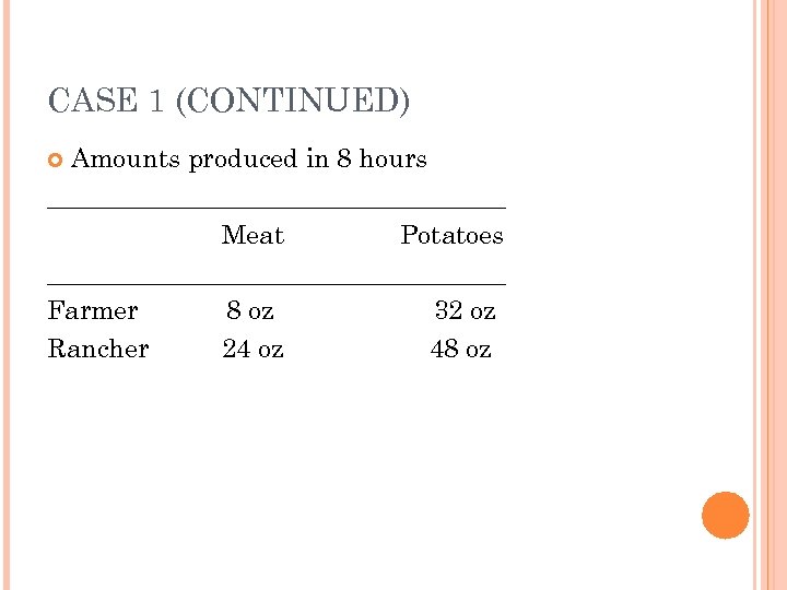 CASE 1 (CONTINUED) Amounts produced in 8 hours __________________ Meat Potatoes __________________ Farmer 8