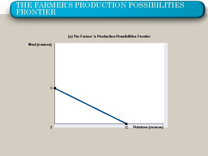 THE FARMER’S PRODUCTION POSSIBILITIES FRONTIER (a) The Farmer ’s Production Possibilities Frontier Meat (ounces)