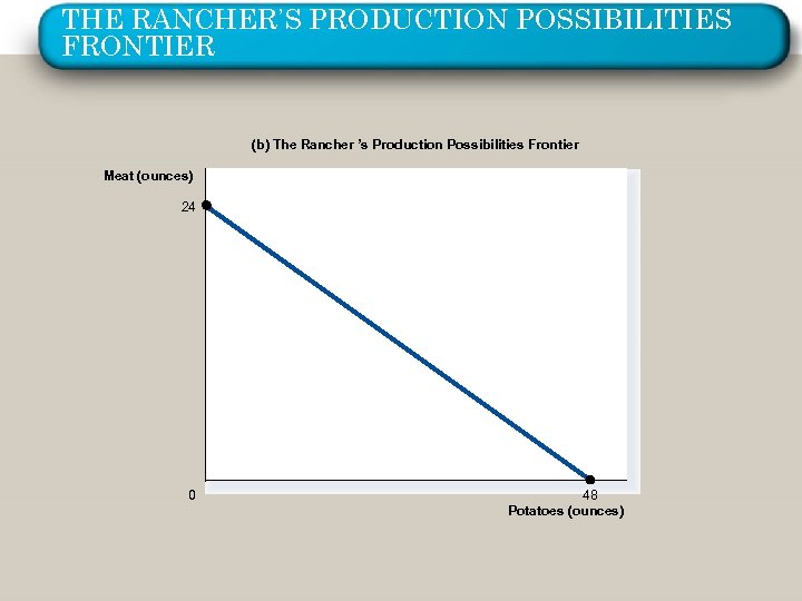 THE RANCHER’S PRODUCTION POSSIBILITIES FRONTIER (b) The Rancher ’s Production Possibilities Frontier Meat (ounces)