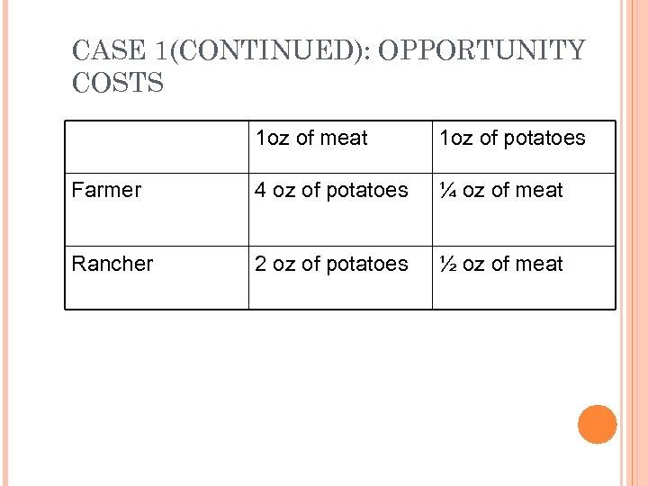 CASE 1(CONTINUED): OPPORTUNITY COSTS 1 oz of meat 1 oz of potatoes Farmer 4