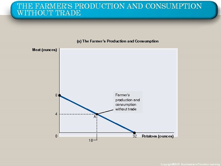 THE FARMER’S PRODUCTION AND CONSUMPTION WITHOUT TRADE (a) The Farmer’s Production and Consumption Meat
