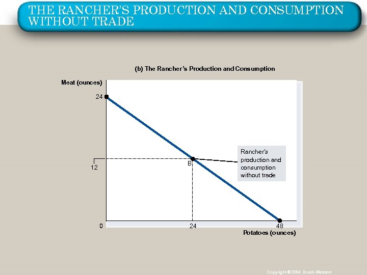 THE RANCHER’S PRODUCTION AND CONSUMPTION WITHOUT TRADE (b) The Rancher’s Production and Consumption Meat