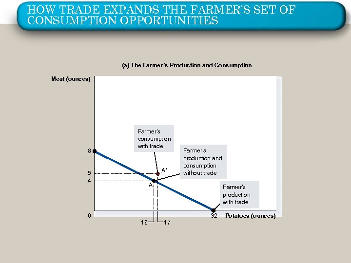 HOW TRADE EXPANDS THE FARMER’S SET OF CONSUMPTION OPPORTUNITIES (a) The Farmer’s Production and