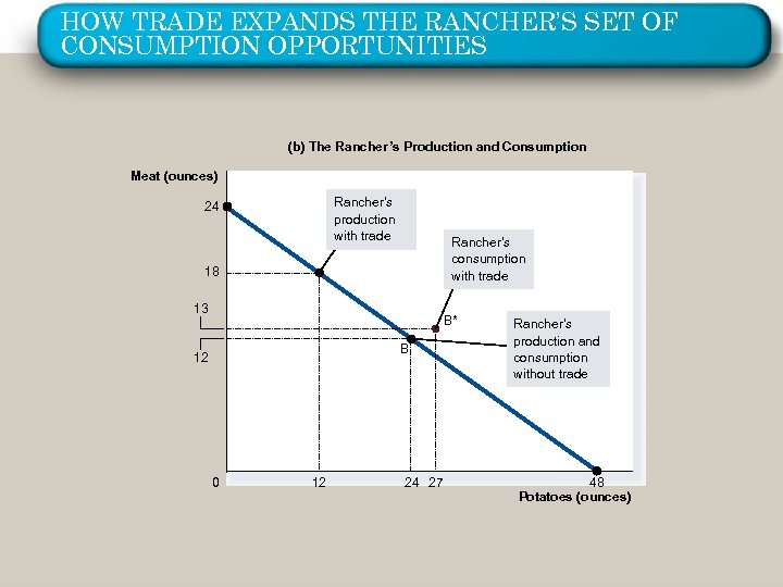 HOW TRADE EXPANDS THE RANCHER’S SET OF CONSUMPTION OPPORTUNITIES (b) The Rancher’s Production and
