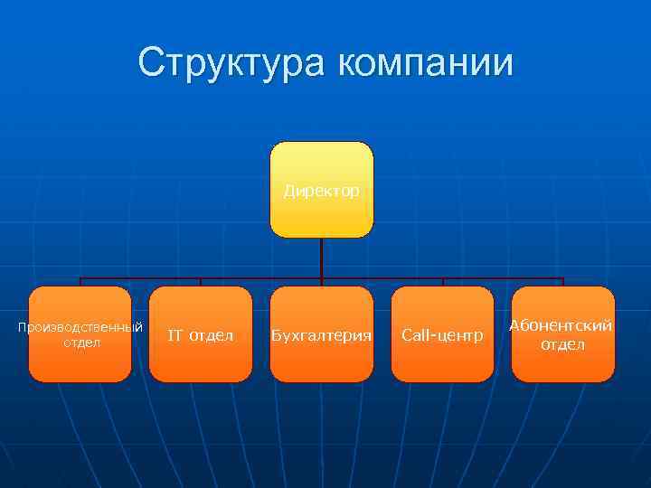 Структура компании Директор Производственный отдел IT отдел Бухгалтерия Call-центр Абонентский отдел 