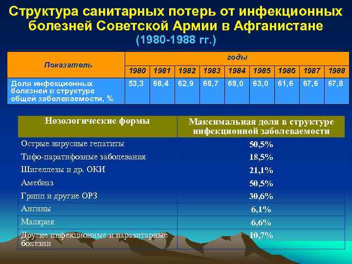 Структура санитарных потерь от инфекционных болезней Советской Армии в Афганистане (1980 -1988 гг. )