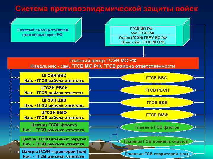 Система противоэпидемической защиты войск Главный государственный санитарный врач РФ ГГСВ МО РФ зам. ГГСВ