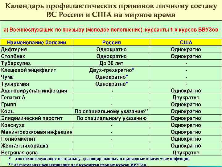 Календарь профилактических прививок личному составу ВС России и США на мирное время * для