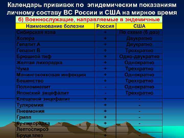 Календарь прививок по эпидемическим показаниям личному составу ВС России и США на мирное время