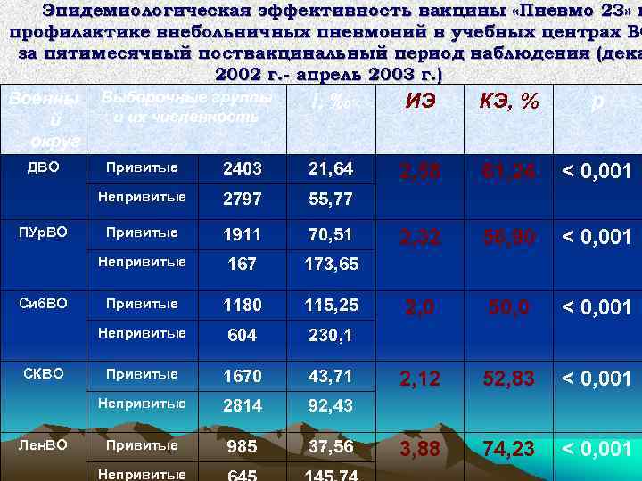 Эпидемиологическая эффективность вакцины «Пневмо 23» в профилактике внебольничных пневмоний в учебных центрах ВС за