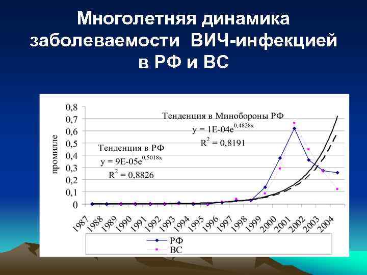 Многолетняя динамика заболеваемости ВИЧ-инфекцией в РФ и ВС 