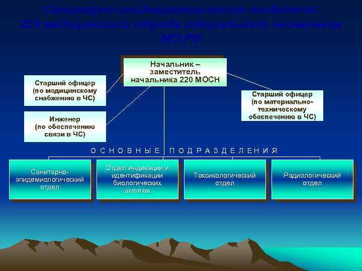 Санитарно-эпидемиологическое отделение 220 медицинского отряда специального назначения МО РФ Старший офицер (по медицинскому снабжению