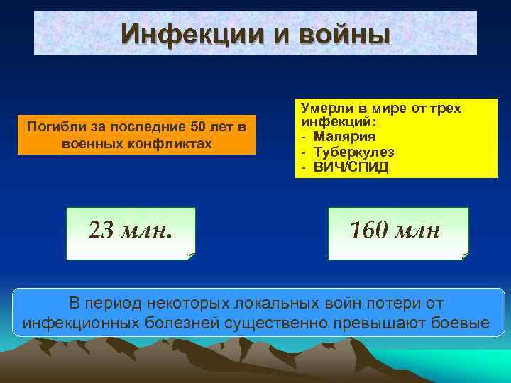 Инфекции и войны Погибли за последние 50 лет в военных конфликтах 23 млн. Умерли