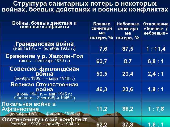 Структура санитарных потерь в некоторых войнах, боевых действиях и военных конфликтах Войны, боевые действия