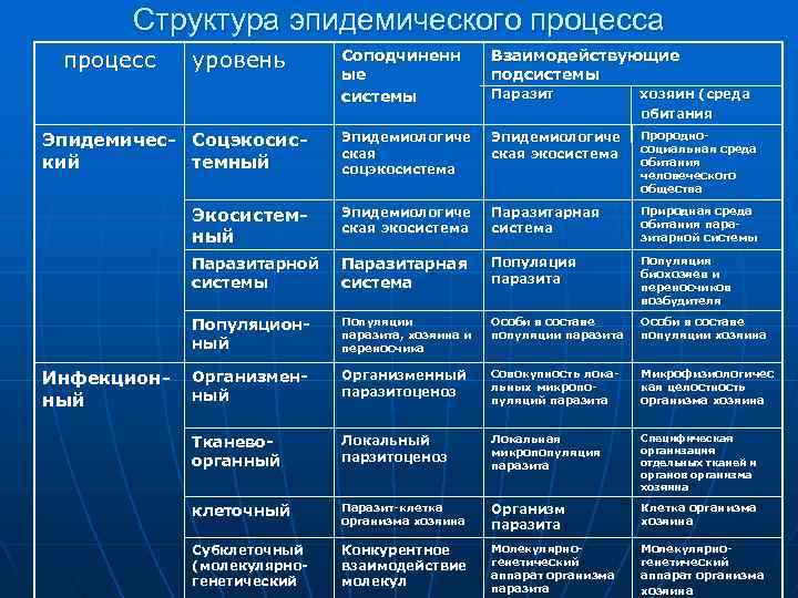 Структура эпидемического процесса процесс уровень Соподчиненн ые системы Взаимодействующие подсистемы Паразит хозяин (среда обитания