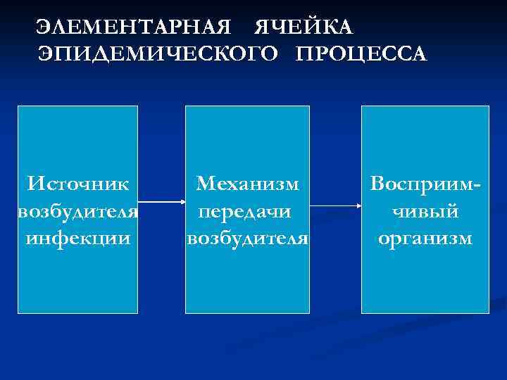 ЭЛЕМЕНТАРНАЯ ЯЧЕЙКА ЭПИДЕМИЧЕСКОГО ПРОЦЕССА Источник возбудителя инфекции Механизм передачи возбудителя Восприимчивый организм 