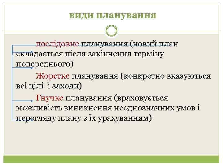 види планування послідовне планування (новий план складається після закінчення терміну попереднього) Жорстке планування (конкретно