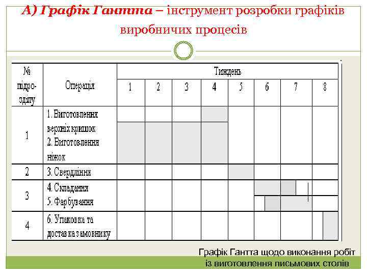 А) Графік Гантта – інструмент розробки графіків виробничих процесів Графік Гантта щодо виконання робіт