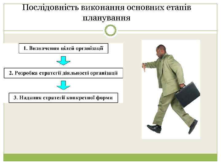 Послідовність виконання основних етапів планування 