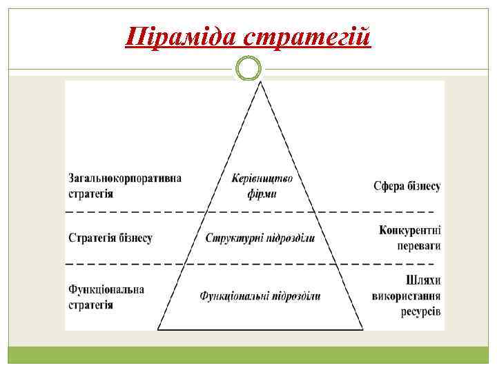Піраміда стратегій 