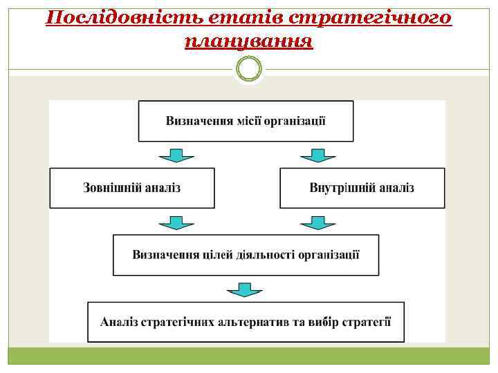 Послідовність етапів стратегічного планування 