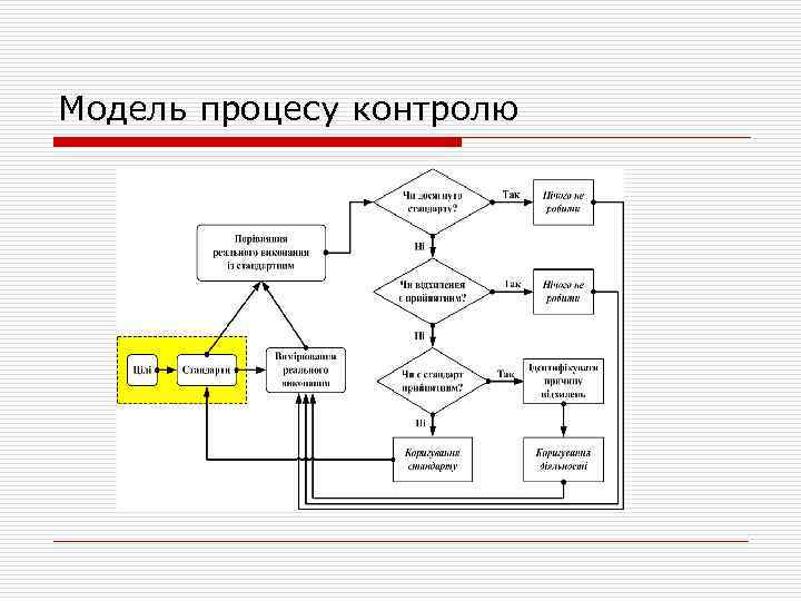 Модель процесу контролю 
