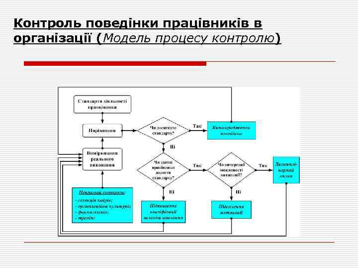 Контроль поведінки працівників в організації (Модель процесу контролю) 