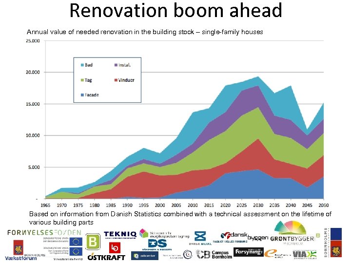 Renovation boom ahead Annual value of needed renovation in the building stock – single-family