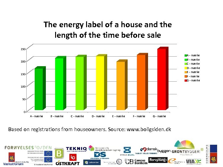 The energy label of a house and the length of the time before sale