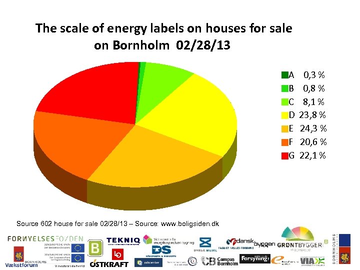 The scale of energy labels on houses for sale on Bornholm 02/28/13 A 0,