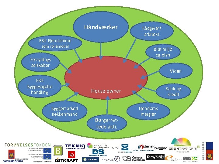 Håndværker Rådgiver/ arkitekt BRK Ejendomme som rollemodel BRK miljø og plan Forsynings selskaber Viden