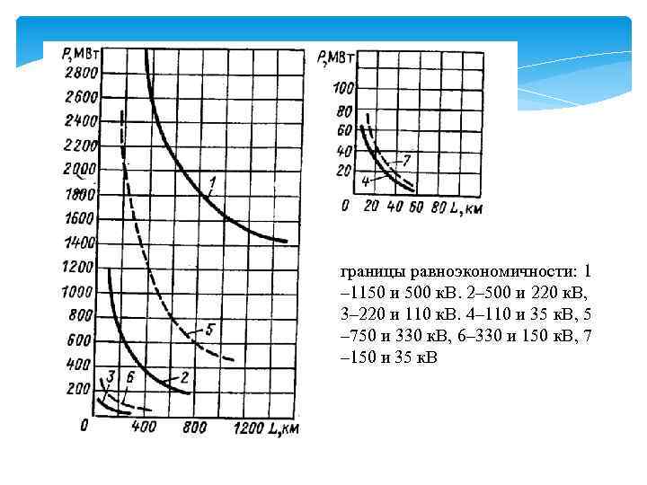 границы равноэкономичности: 1 – 1150 и 500 к. В. 2– 500 и 220 к.