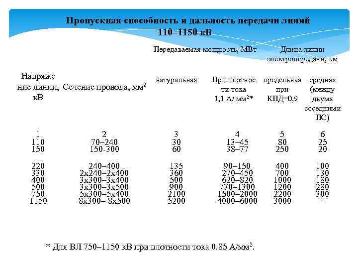 Пропускная способность и дальность передачи линий 110– 1150 к. В Передаваемая мощность, МВт Напряже