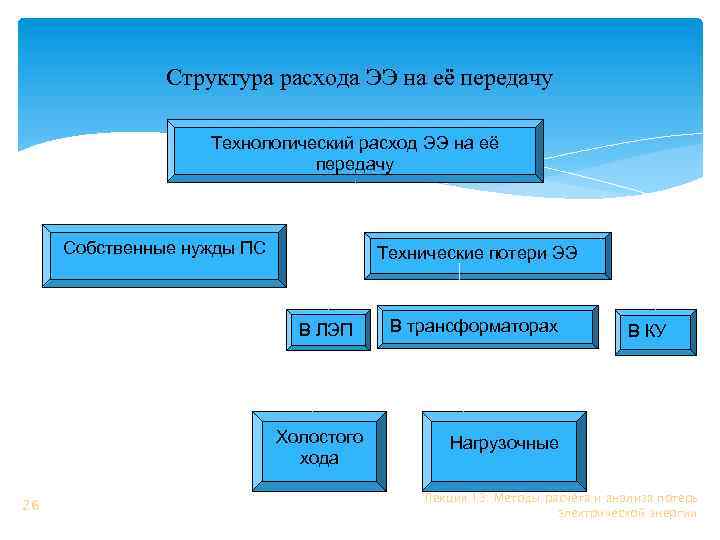 Структура расхода ЭЭ на её передачу Технологический расход ЭЭ на её передачу Собственные нужды