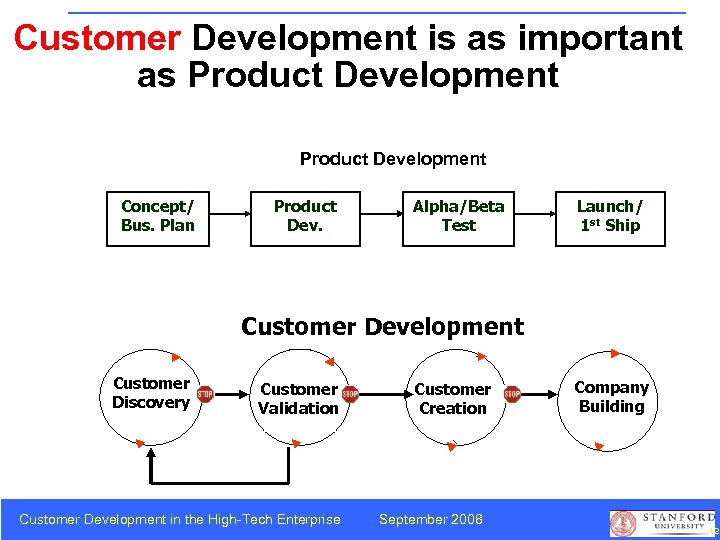 Customer Development is as important as Product Development Concept/ Bus. Plan Product Dev. Alpha/Beta