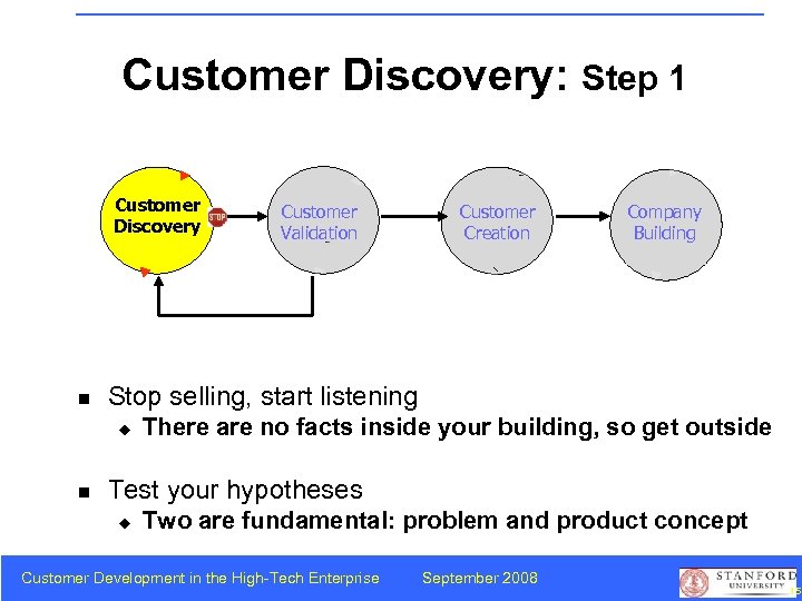 Customer Discovery: Step 1 Customer Discovery n Customer Creation Company Building Stop selling, start