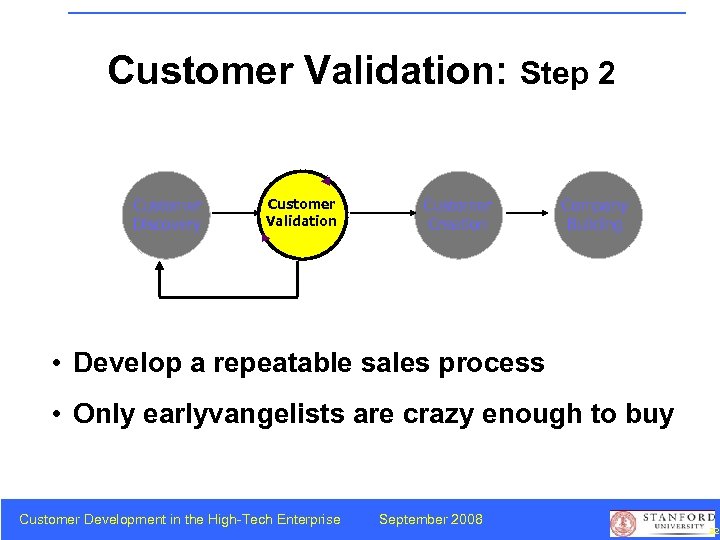 Customer Validation: Step 2 Customer Discovery Customer Validation Customer Creation Company Building • Develop