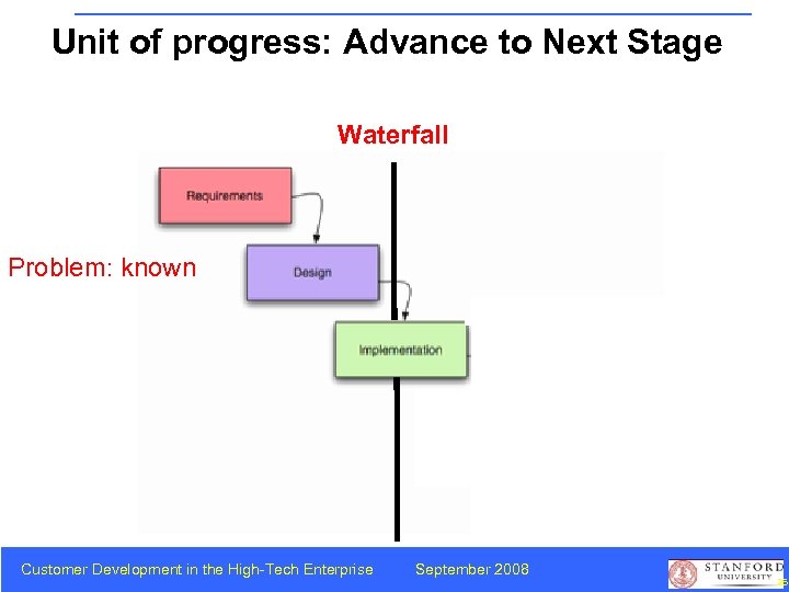 Unit of progress: Advance to Next Stage Waterfall Problem: known Customer Development in the