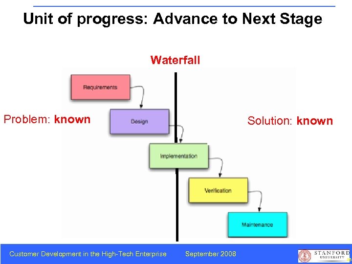Unit of progress: Advance to Next Stage Waterfall Problem: known Customer Development in the