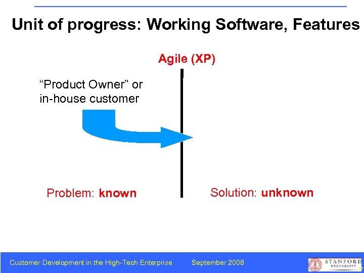 Unit of progress: Working Software, Features Agile (XP) “Product Owner” or in-house customer Problem: